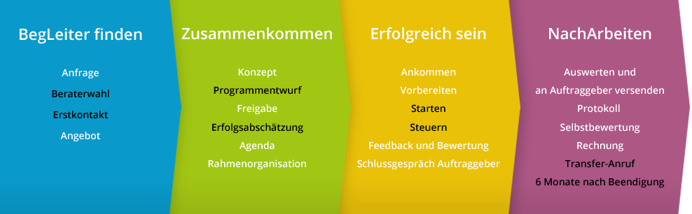 teamPRO³ Prozess